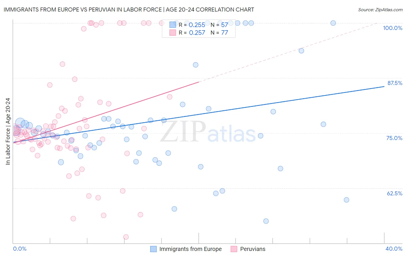 Immigrants from Europe vs Peruvian In Labor Force | Age 20-24