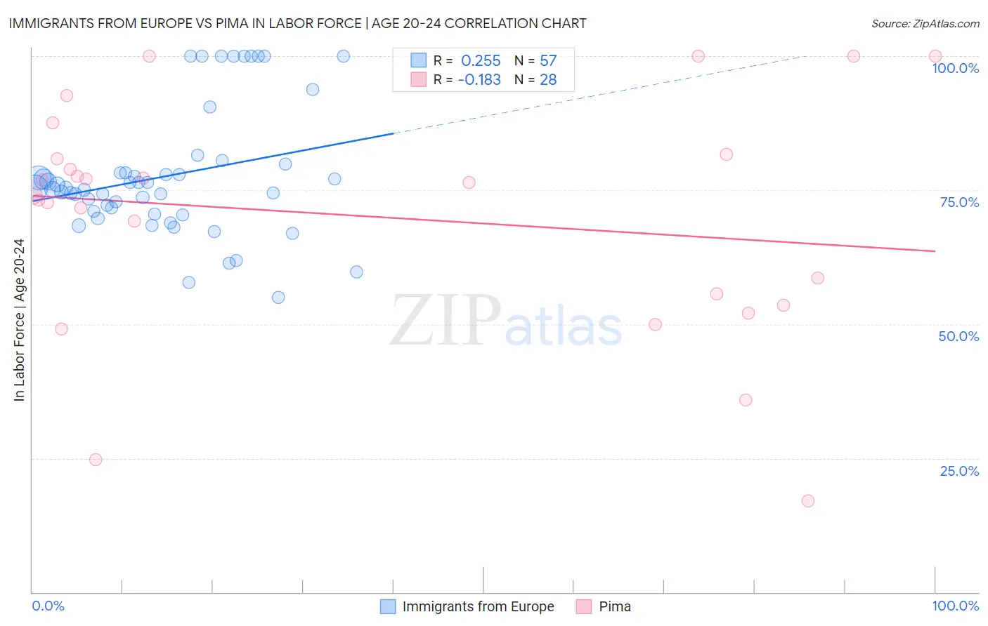 Immigrants from Europe vs Pima In Labor Force | Age 20-24