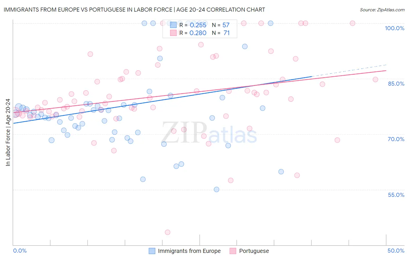 Immigrants from Europe vs Portuguese In Labor Force | Age 20-24