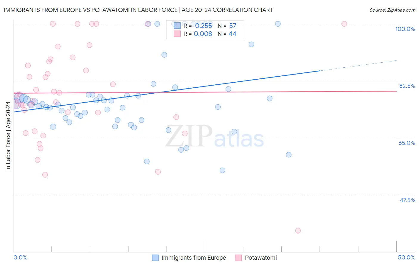 Immigrants from Europe vs Potawatomi In Labor Force | Age 20-24