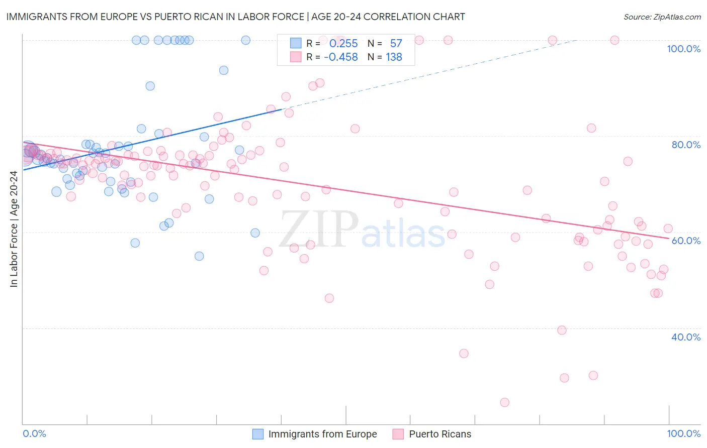 Immigrants from Europe vs Puerto Rican In Labor Force | Age 20-24