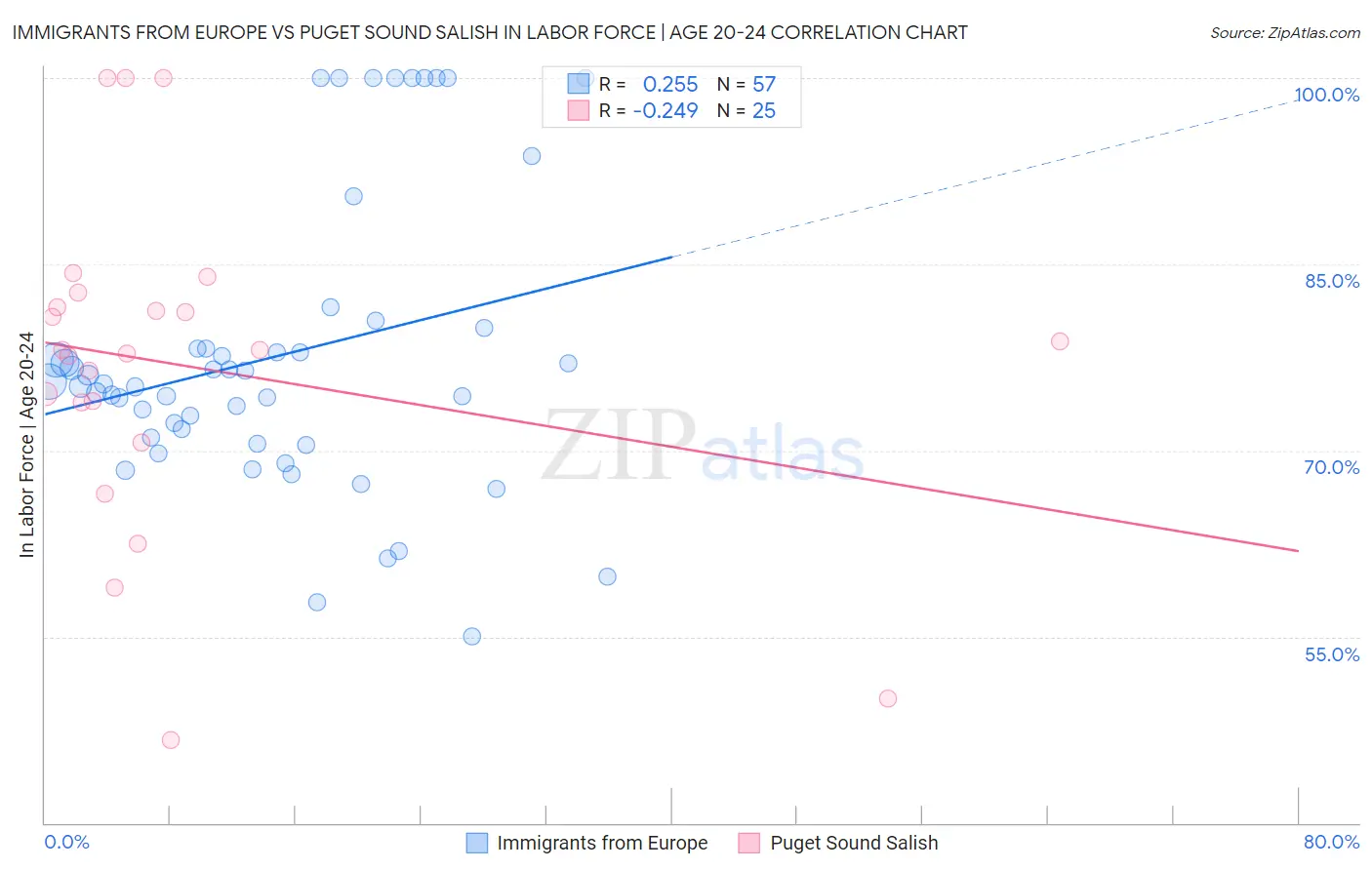 Immigrants from Europe vs Puget Sound Salish In Labor Force | Age 20-24