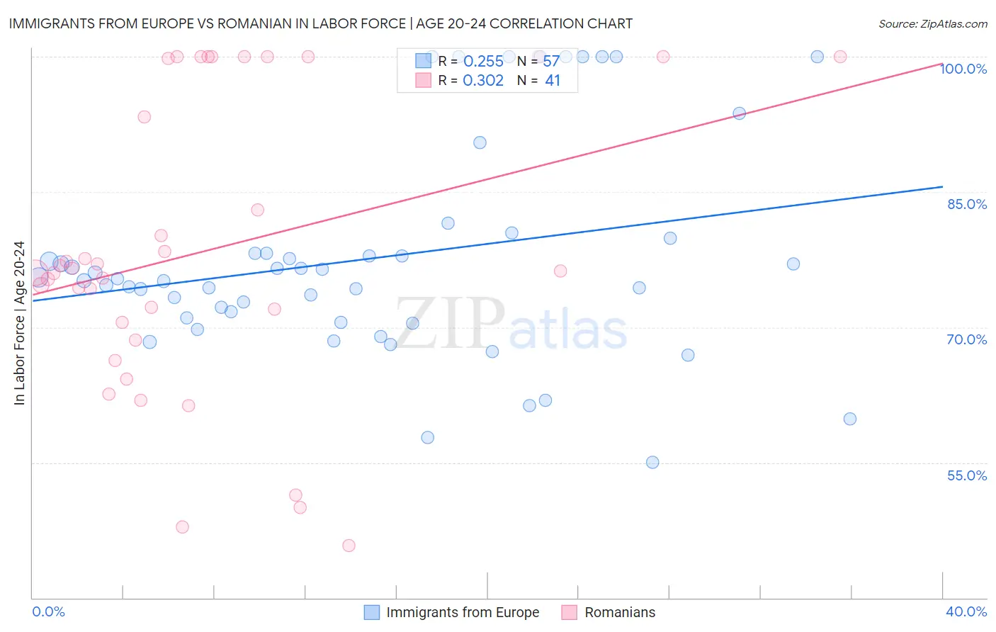 Immigrants from Europe vs Romanian In Labor Force | Age 20-24