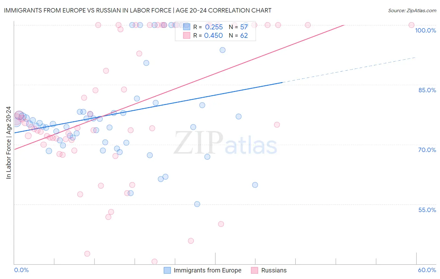 Immigrants from Europe vs Russian In Labor Force | Age 20-24