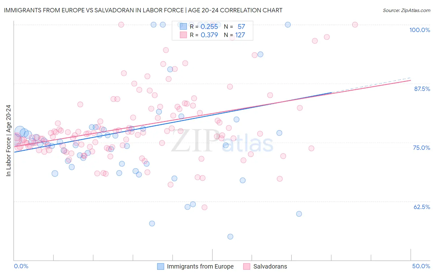 Immigrants from Europe vs Salvadoran In Labor Force | Age 20-24