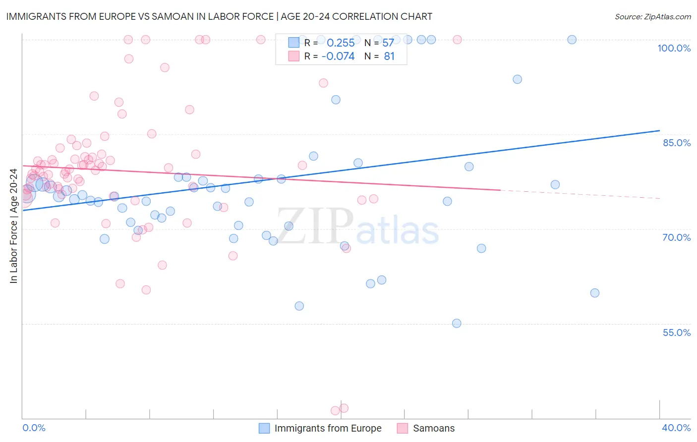 Immigrants from Europe vs Samoan In Labor Force | Age 20-24
