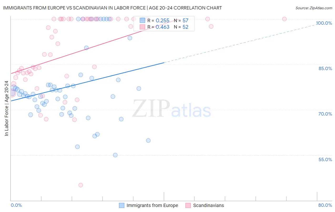 Immigrants from Europe vs Scandinavian In Labor Force | Age 20-24