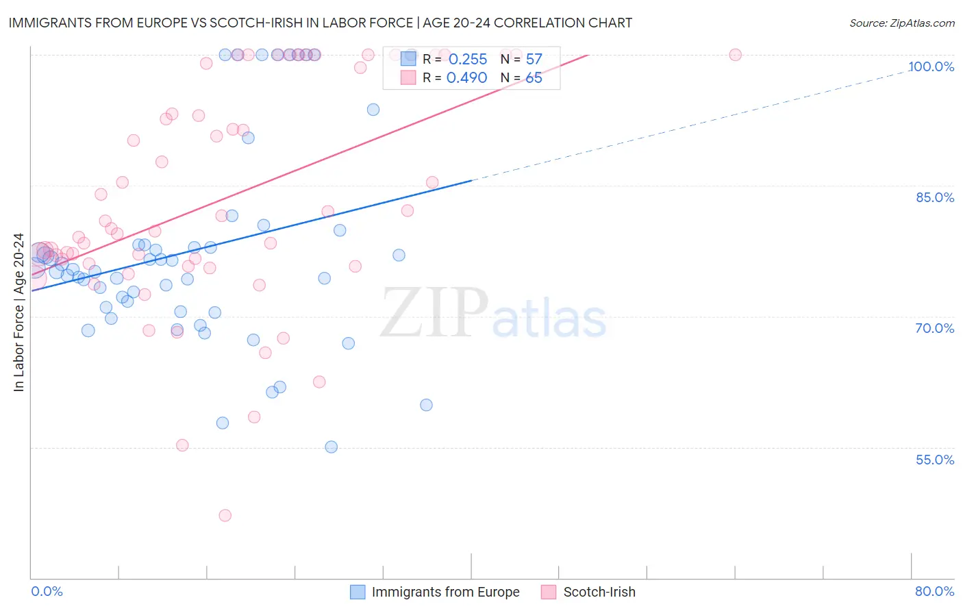 Immigrants from Europe vs Scotch-Irish In Labor Force | Age 20-24