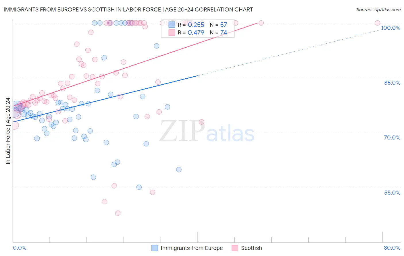 Immigrants from Europe vs Scottish In Labor Force | Age 20-24