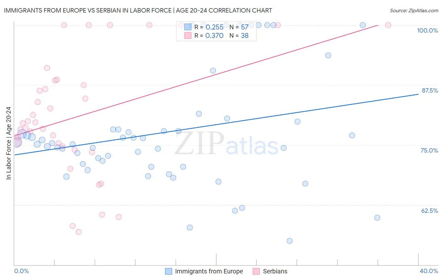 Immigrants from Europe vs Serbian In Labor Force | Age 20-24