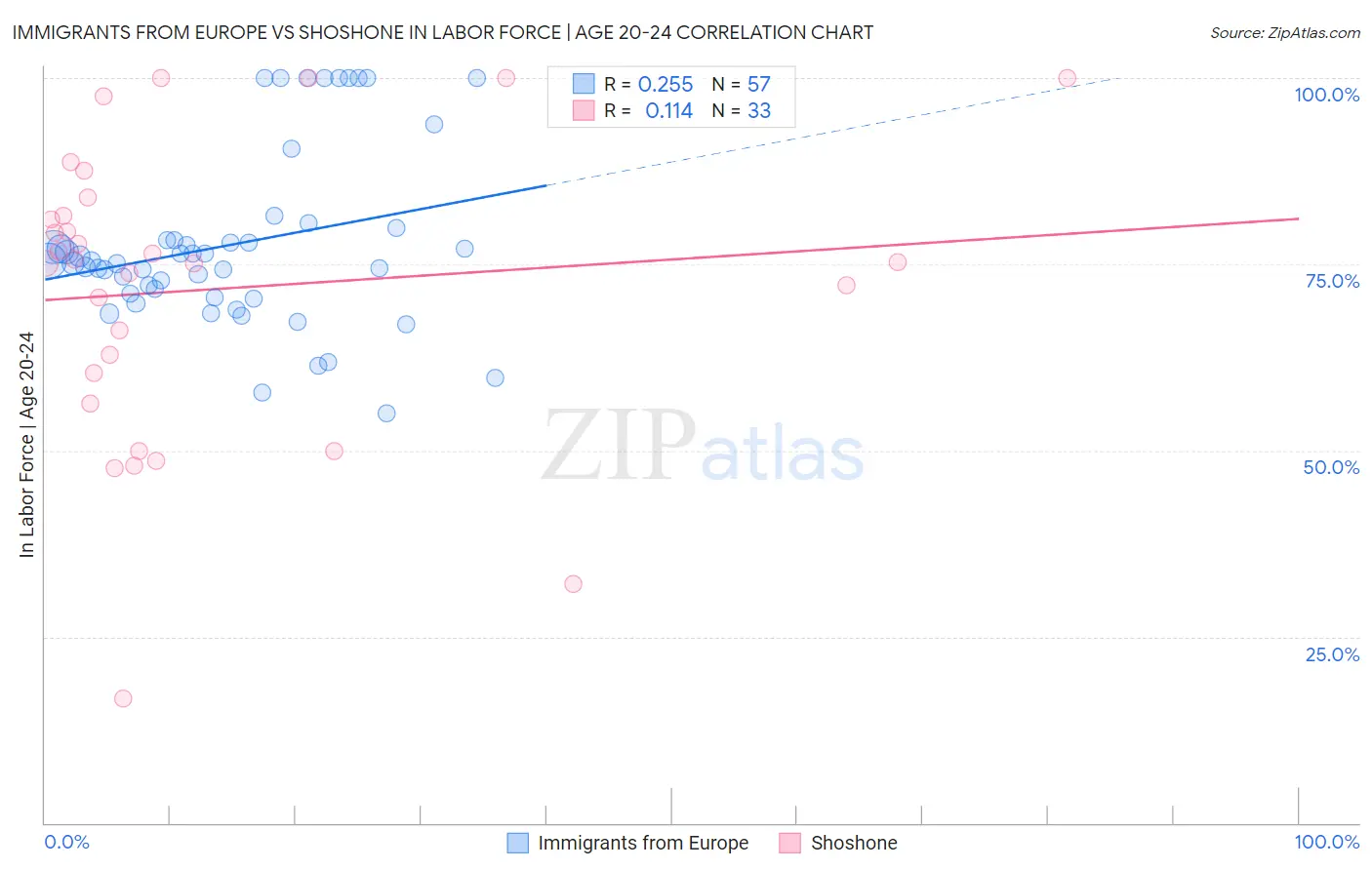 Immigrants from Europe vs Shoshone In Labor Force | Age 20-24