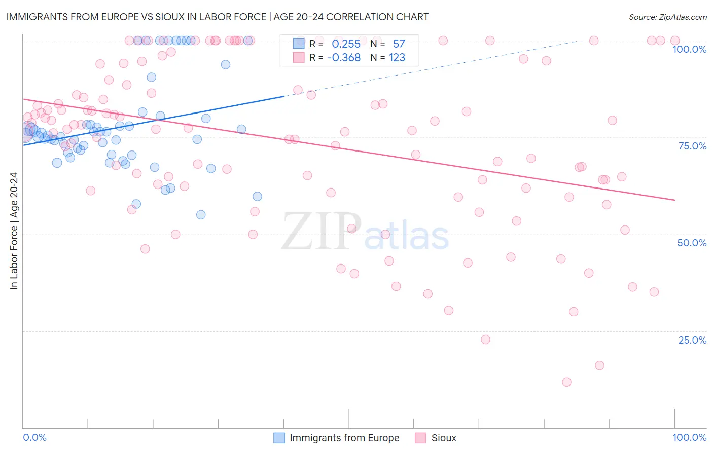 Immigrants from Europe vs Sioux In Labor Force | Age 20-24