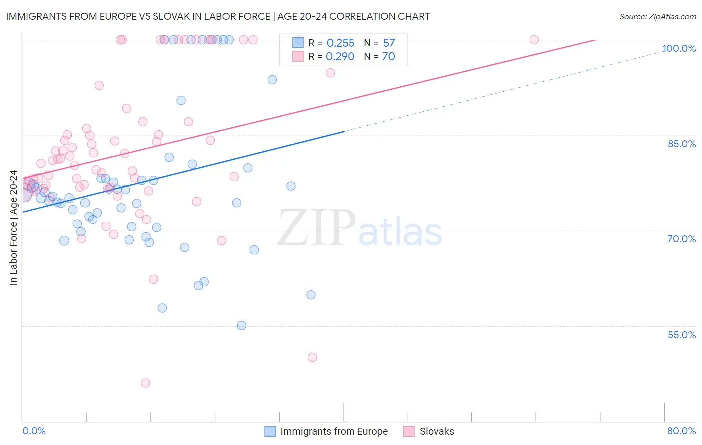 Immigrants from Europe vs Slovak In Labor Force | Age 20-24