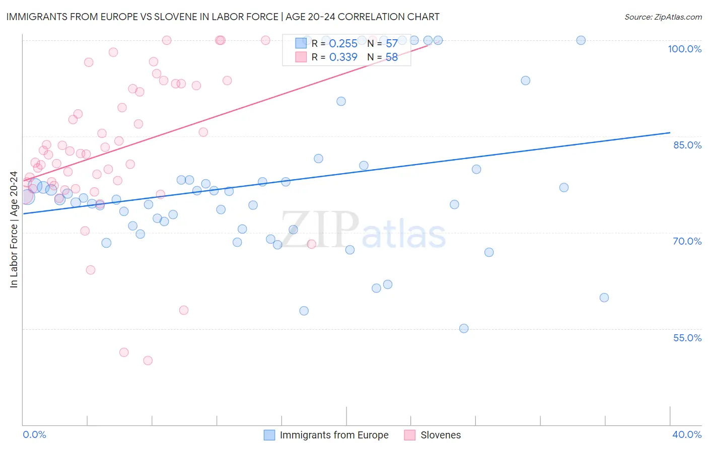 Immigrants from Europe vs Slovene In Labor Force | Age 20-24