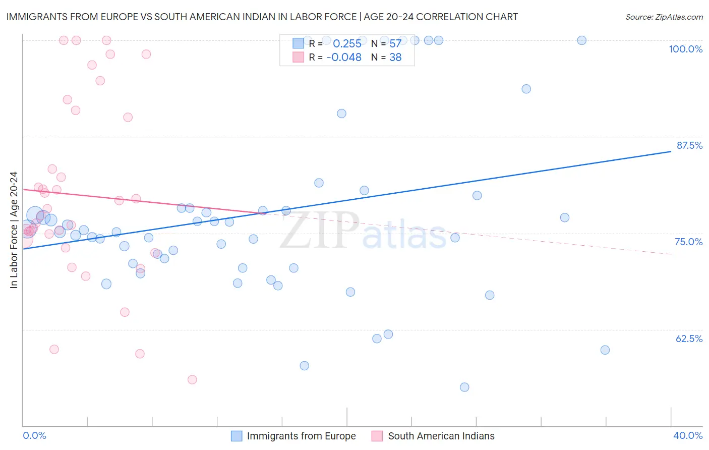 Immigrants from Europe vs South American Indian In Labor Force | Age 20-24