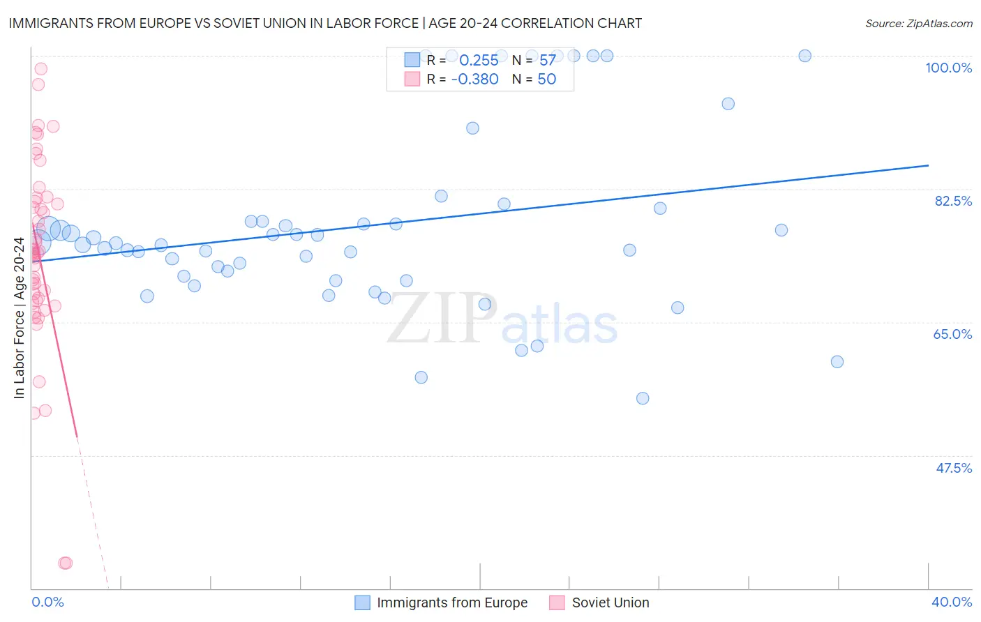 Immigrants from Europe vs Soviet Union In Labor Force | Age 20-24