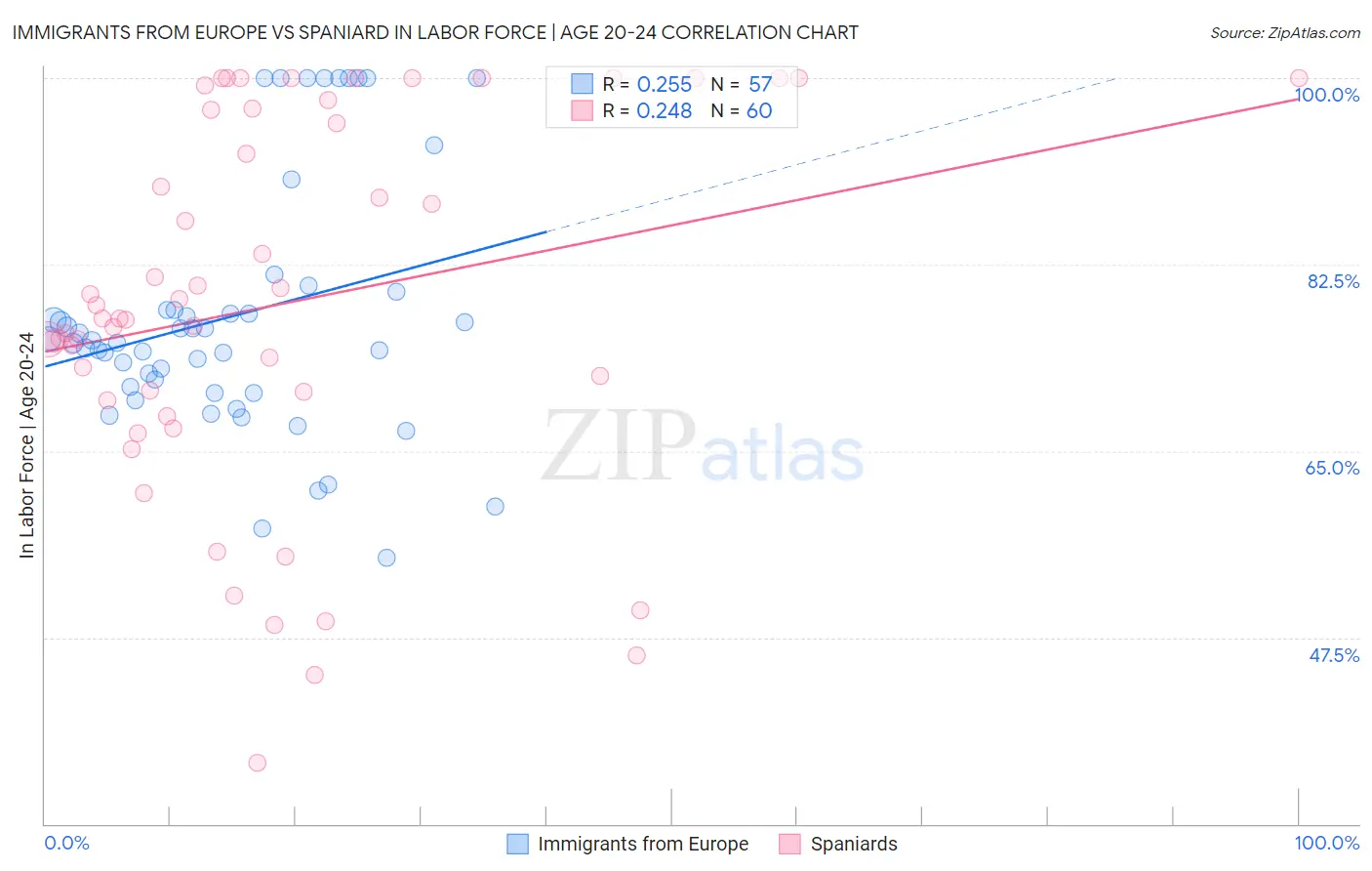 Immigrants from Europe vs Spaniard In Labor Force | Age 20-24