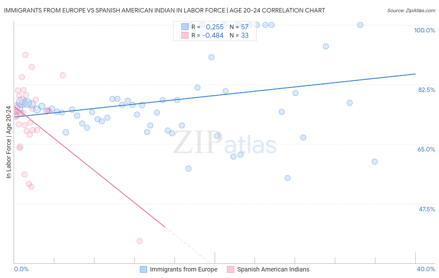 Immigrants from Europe vs Spanish American Indian In Labor Force | Age 20-24