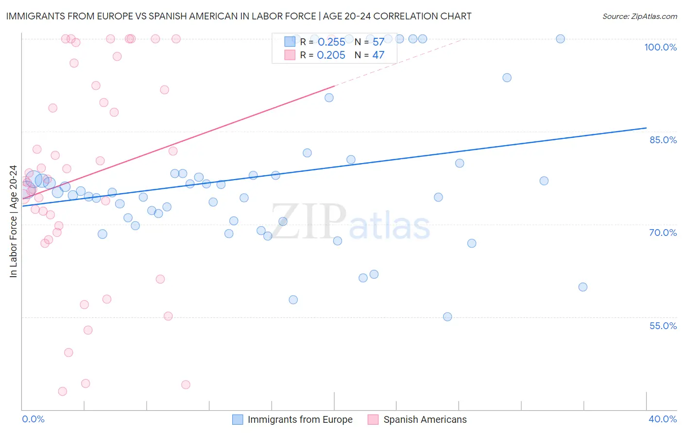 Immigrants from Europe vs Spanish American In Labor Force | Age 20-24