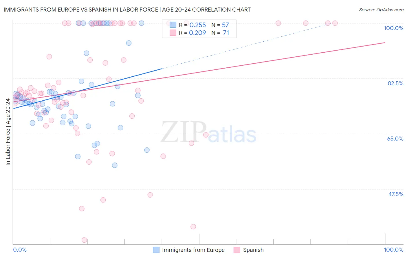Immigrants from Europe vs Spanish In Labor Force | Age 20-24