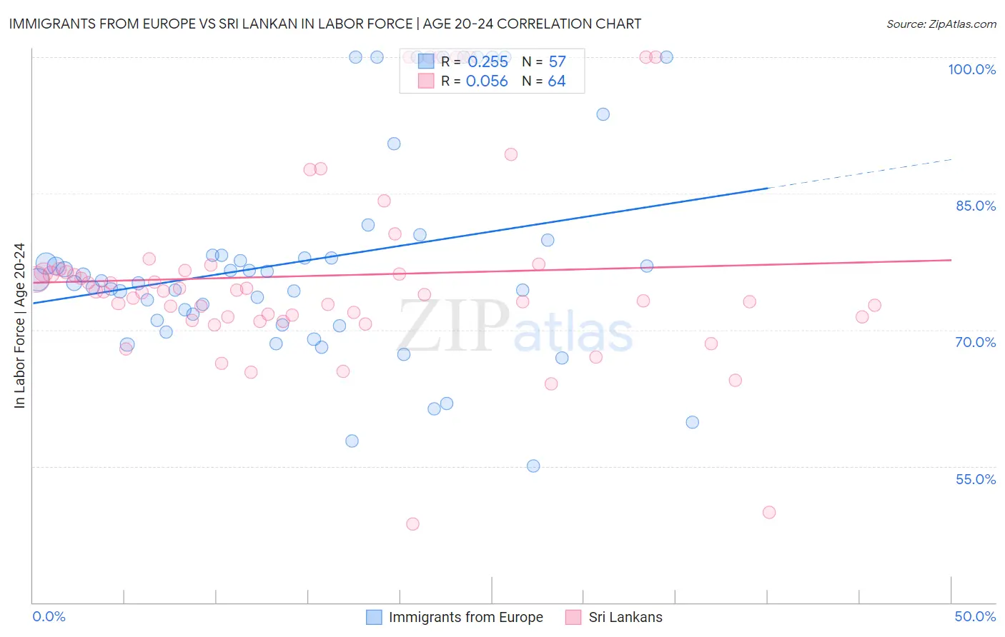 Immigrants from Europe vs Sri Lankan In Labor Force | Age 20-24