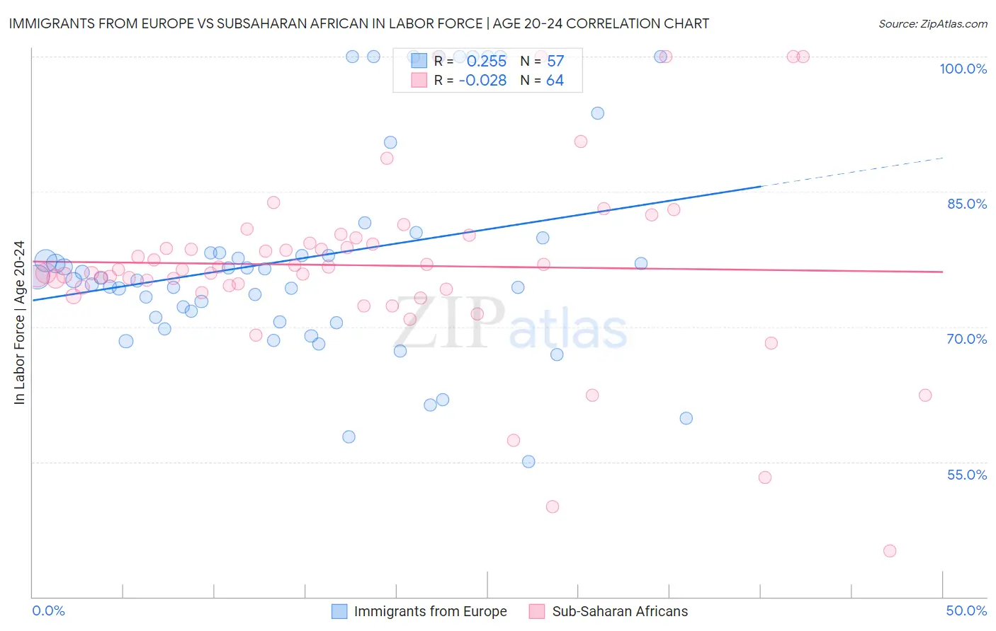 Immigrants from Europe vs Subsaharan African In Labor Force | Age 20-24