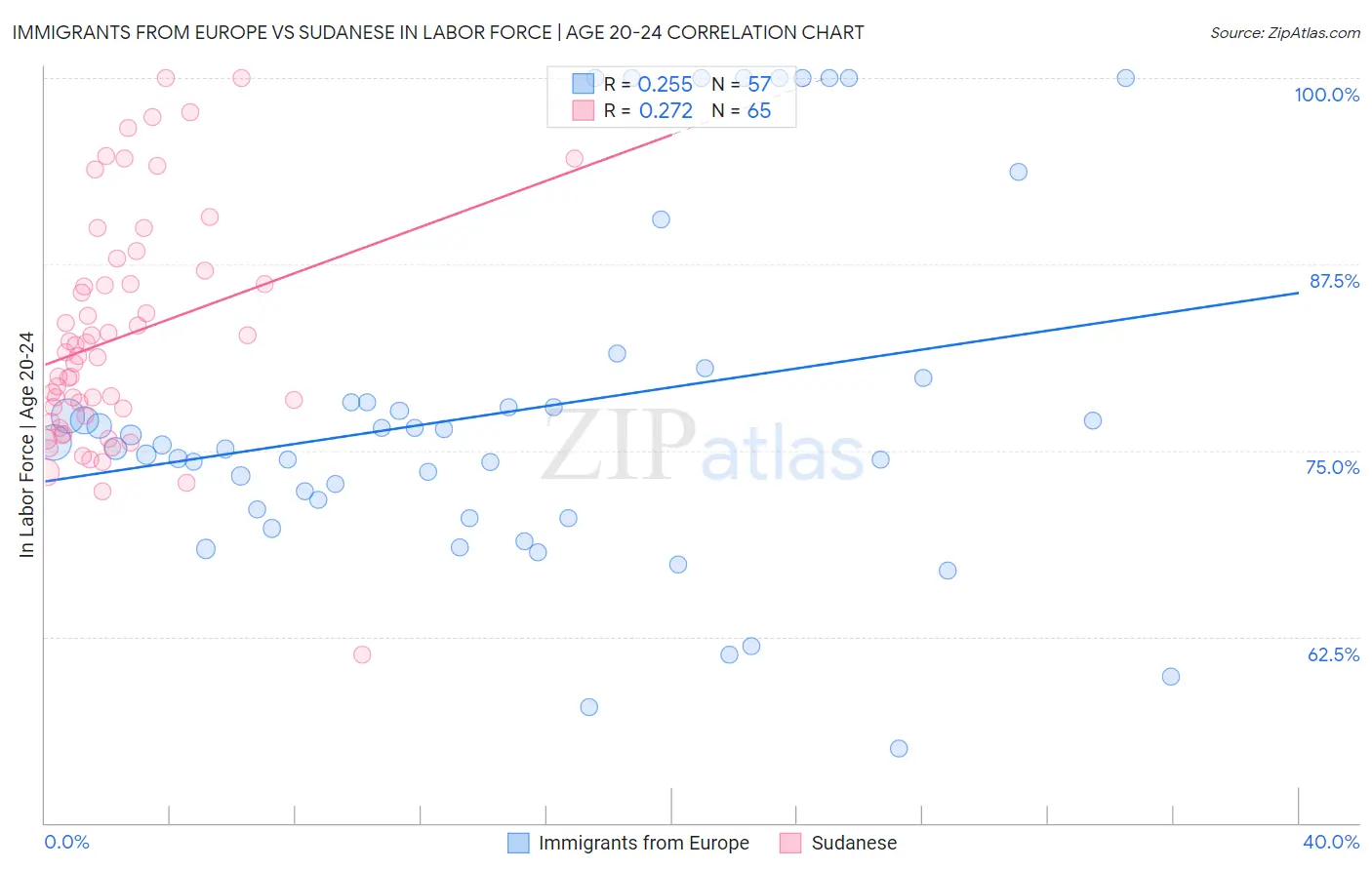 Immigrants from Europe vs Sudanese In Labor Force | Age 20-24