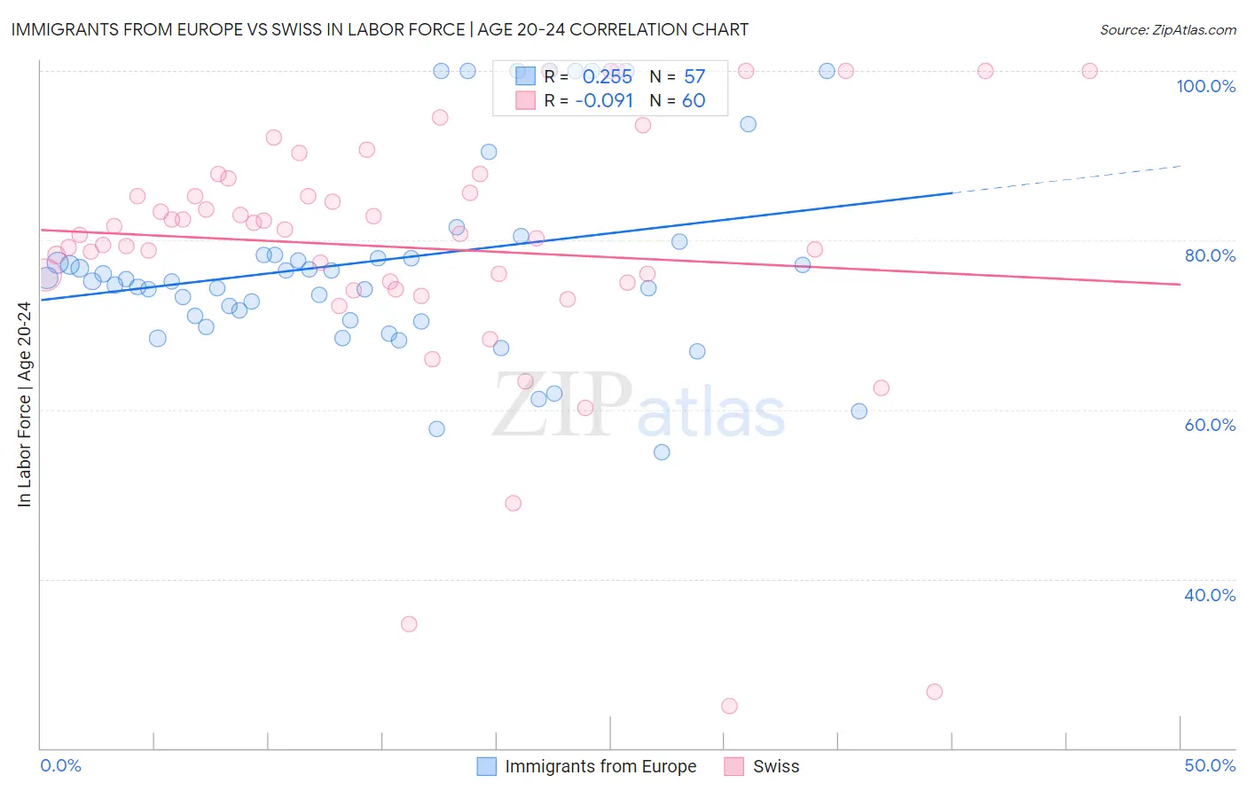 Immigrants from Europe vs Swiss In Labor Force | Age 20-24