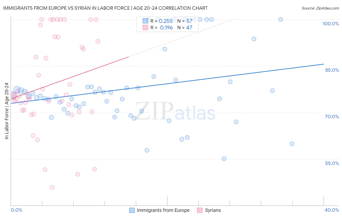 Immigrants from Europe vs Syrian In Labor Force | Age 20-24