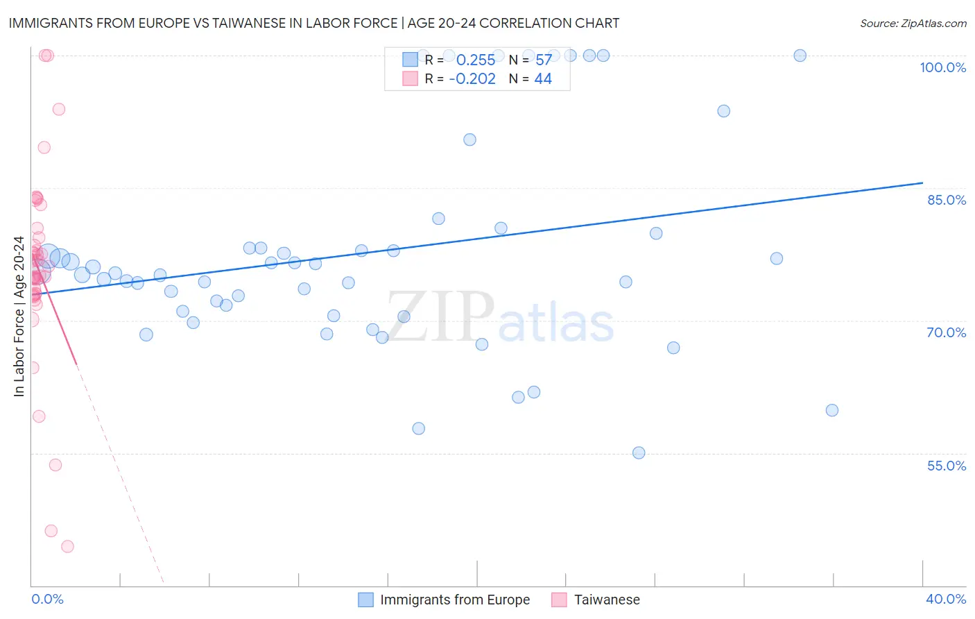 Immigrants from Europe vs Taiwanese In Labor Force | Age 20-24