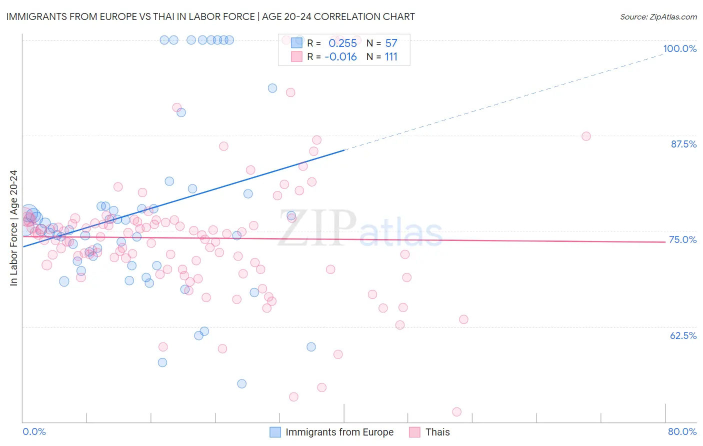 Immigrants from Europe vs Thai In Labor Force | Age 20-24