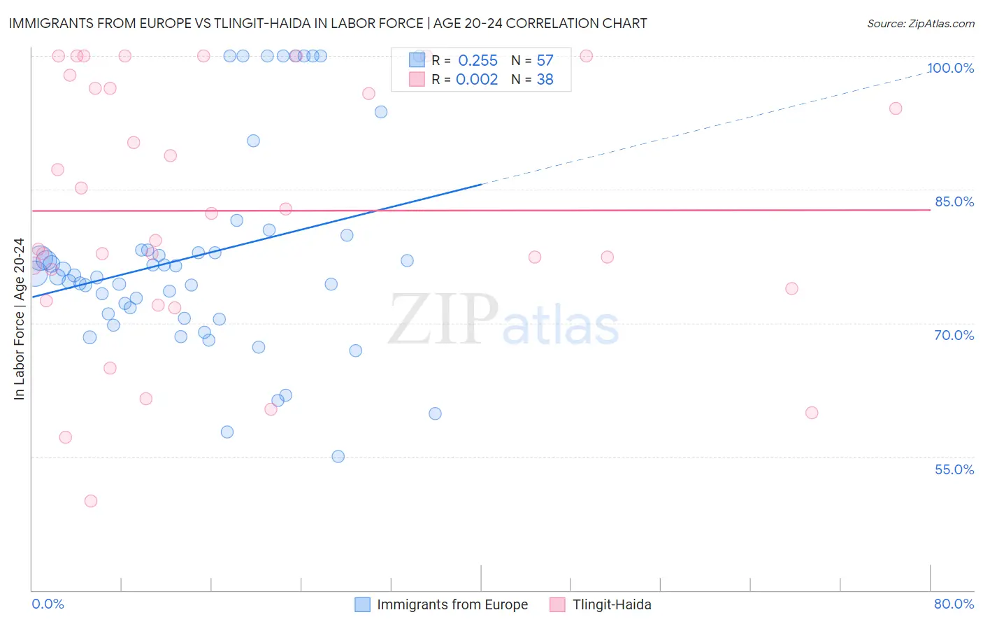 Immigrants from Europe vs Tlingit-Haida In Labor Force | Age 20-24