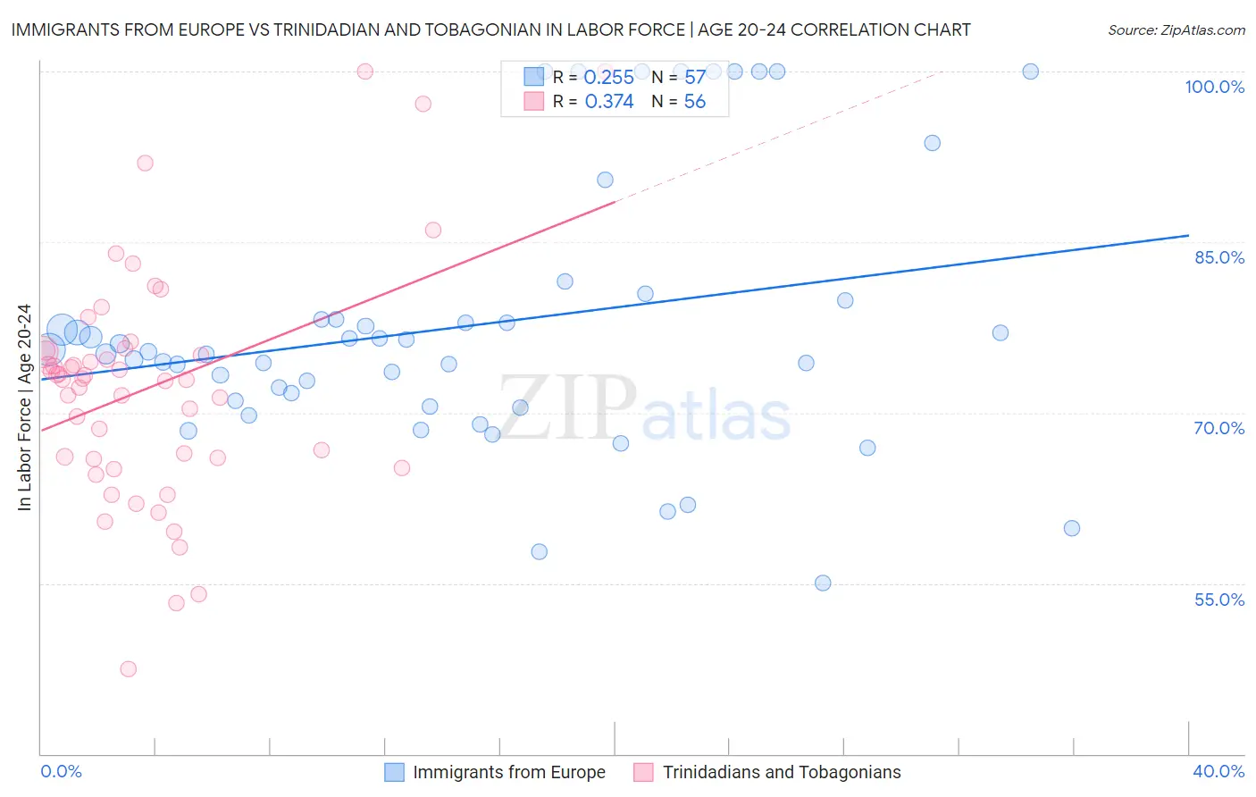 Immigrants from Europe vs Trinidadian and Tobagonian In Labor Force | Age 20-24