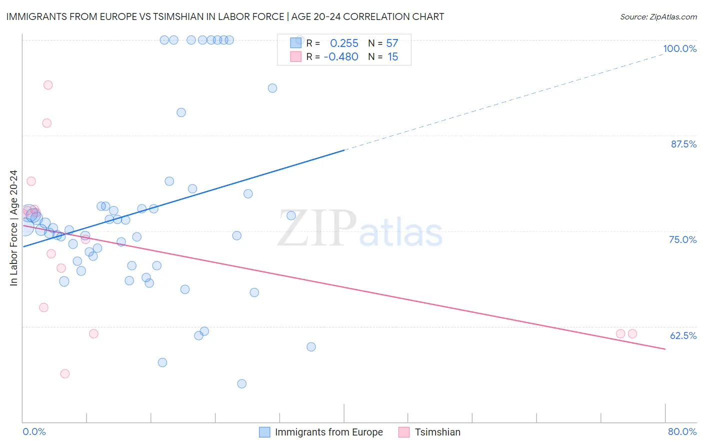 Immigrants from Europe vs Tsimshian In Labor Force | Age 20-24