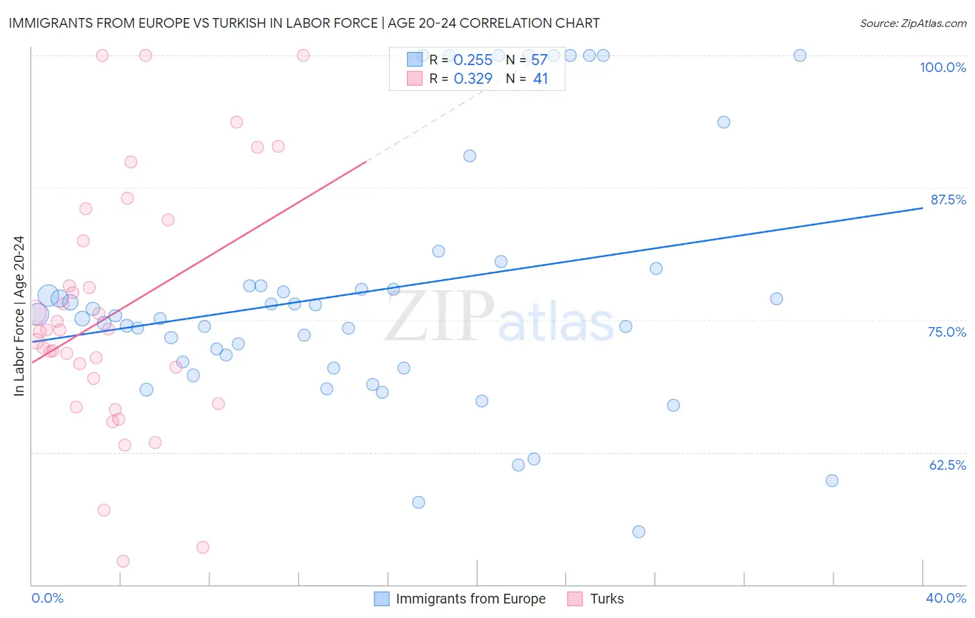 Immigrants from Europe vs Turkish In Labor Force | Age 20-24