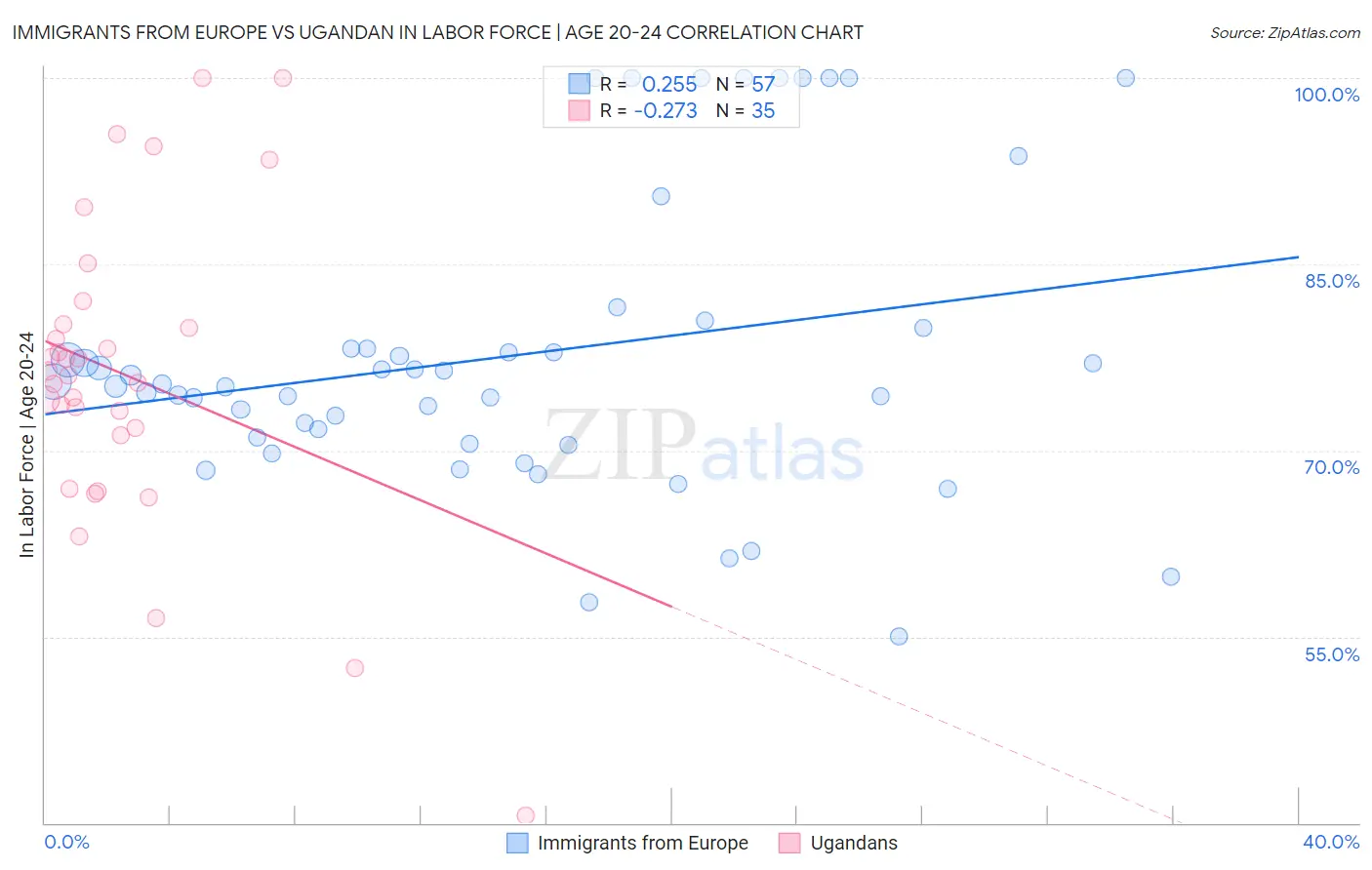 Immigrants from Europe vs Ugandan In Labor Force | Age 20-24