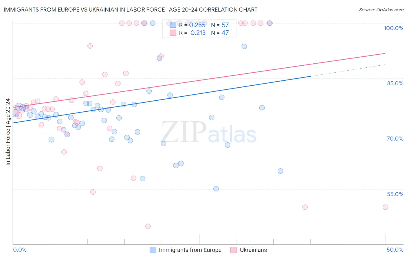 Immigrants from Europe vs Ukrainian In Labor Force | Age 20-24
