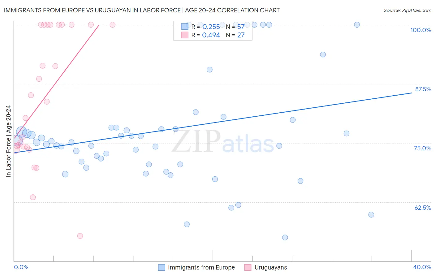 Immigrants from Europe vs Uruguayan In Labor Force | Age 20-24