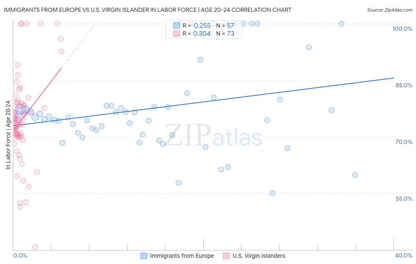 Immigrants from Europe vs U.S. Virgin Islander In Labor Force | Age 20-24