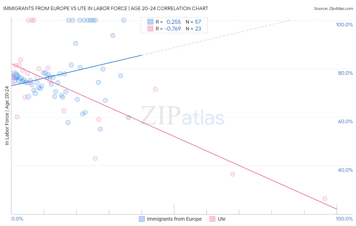 Immigrants from Europe vs Ute In Labor Force | Age 20-24