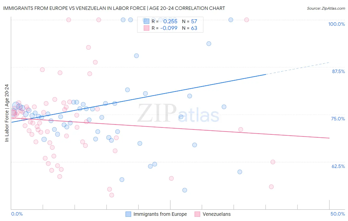 Immigrants from Europe vs Venezuelan In Labor Force | Age 20-24