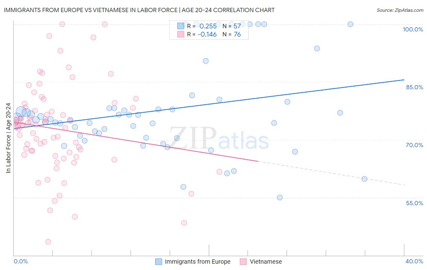 Immigrants from Europe vs Vietnamese In Labor Force | Age 20-24