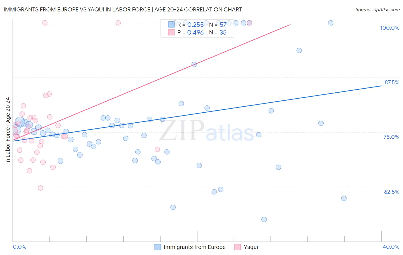 Immigrants from Europe vs Yaqui In Labor Force | Age 20-24
