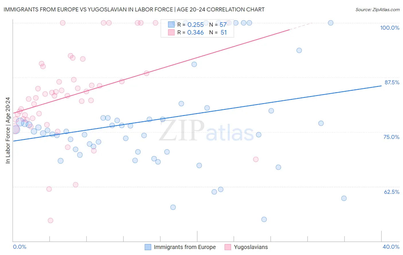 Immigrants from Europe vs Yugoslavian In Labor Force | Age 20-24