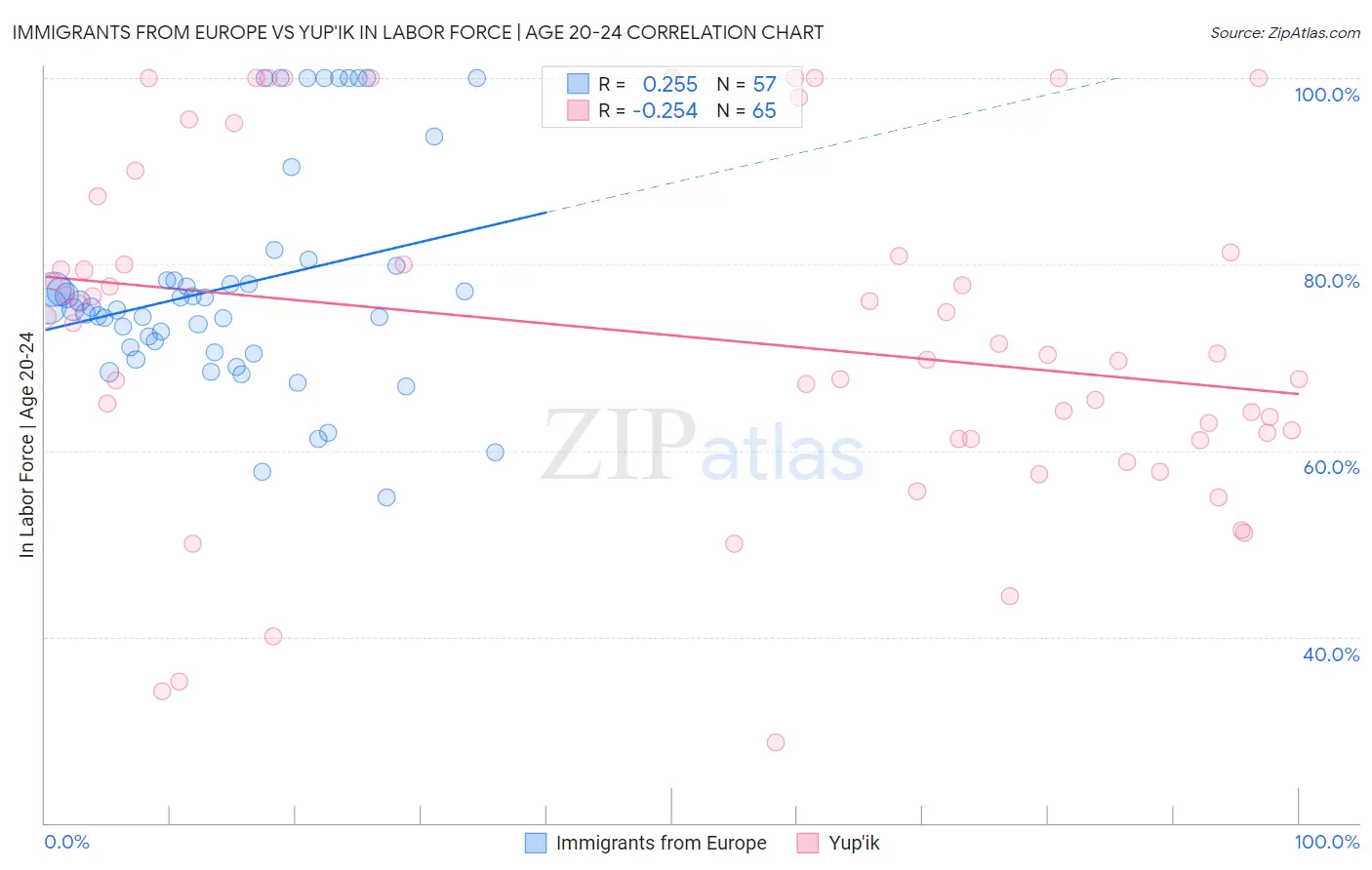 Immigrants from Europe vs Yup'ik In Labor Force | Age 20-24