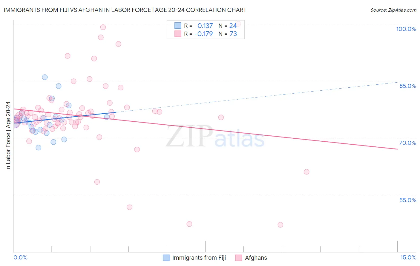 Immigrants from Fiji vs Afghan In Labor Force | Age 20-24