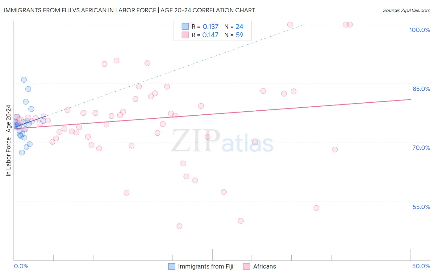 Immigrants from Fiji vs African In Labor Force | Age 20-24