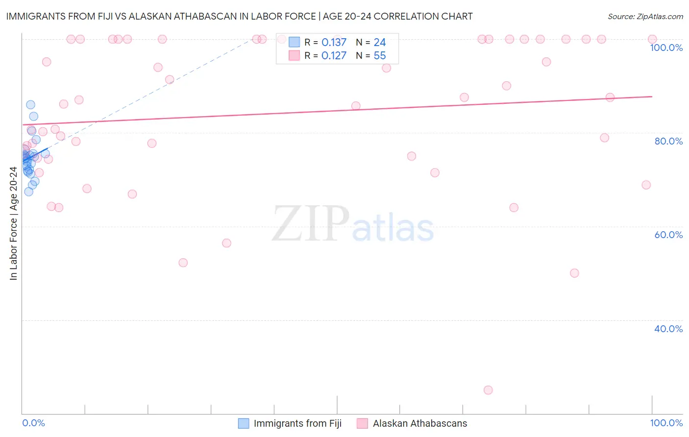 Immigrants from Fiji vs Alaskan Athabascan In Labor Force | Age 20-24