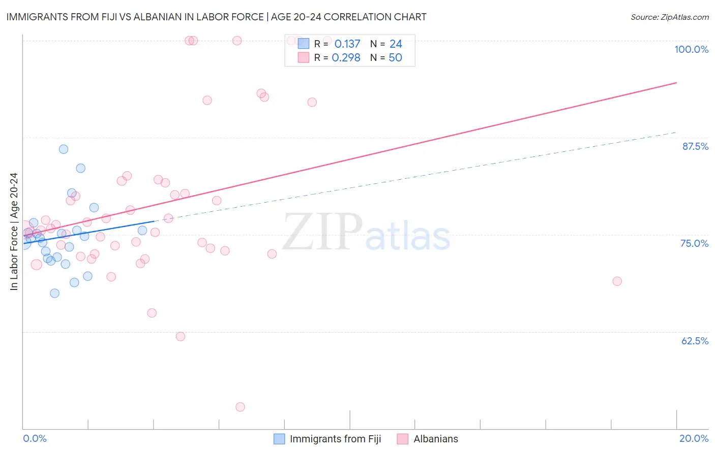 Immigrants from Fiji vs Albanian In Labor Force | Age 20-24
