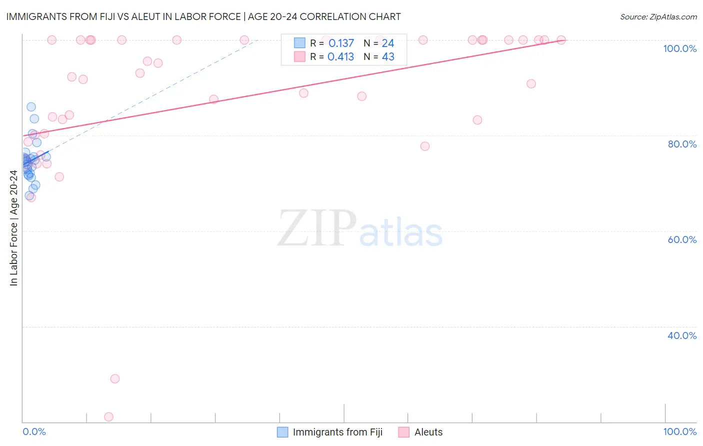 Immigrants from Fiji vs Aleut In Labor Force | Age 20-24